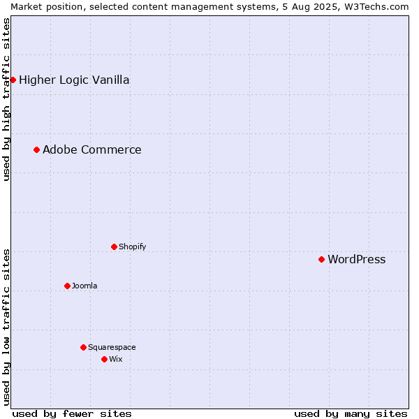 Market position of WordPress vs. Adobe Commerce vs. Higher Logic Vanilla