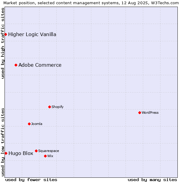 Market position of Adobe Commerce vs. Hugo Blox vs. Higher Logic Vanilla