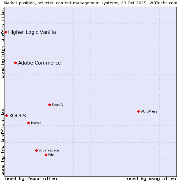 Market position of Adobe Commerce vs. XOOPS vs. Higher Logic Vanilla