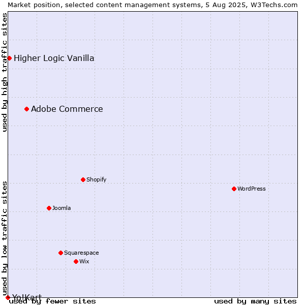 Market position of Adobe Commerce vs. Higher Logic Vanilla vs. Yo!Kart