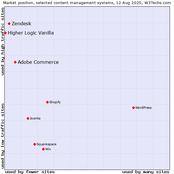 Market position of Adobe Commerce vs. Zendesk vs. Higher Logic Vanilla