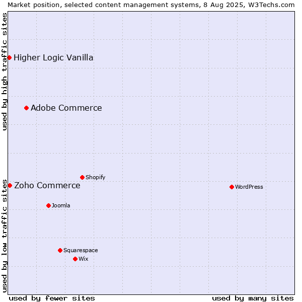 Market position of Adobe Commerce vs. Zoho Commerce vs. Higher Logic Vanilla