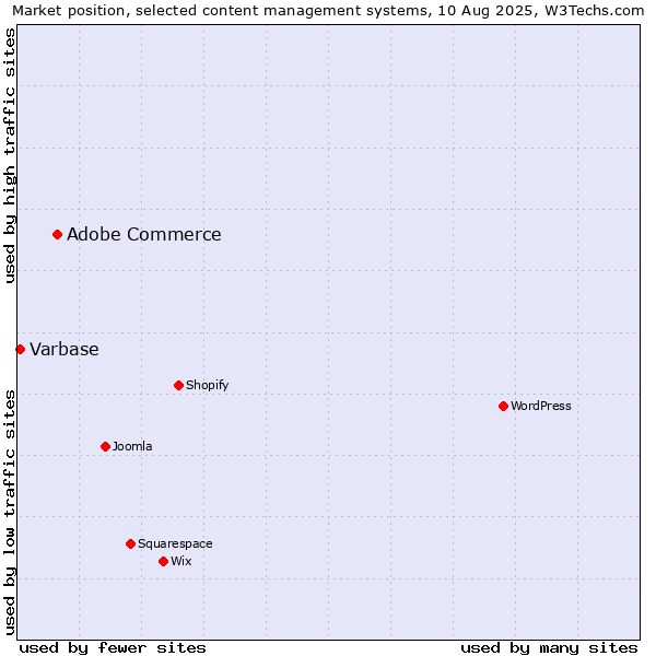 Market position of Adobe Commerce vs. Varbase