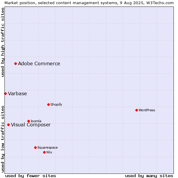 Market position of Adobe Commerce vs. Visual Composer vs. Varbase