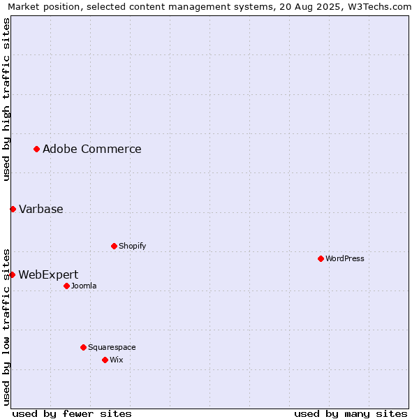 Market position of Adobe Commerce vs. Varbase vs. WebExpert