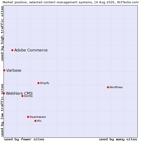 Market position of Adobe Commerce vs. Varbase vs. WebHare CMS