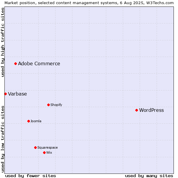 Market position of WordPress vs. Adobe Commerce vs. Varbase