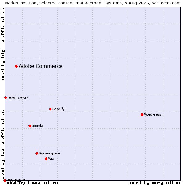 Market position of Adobe Commerce vs. Varbase vs. Yo!Kart