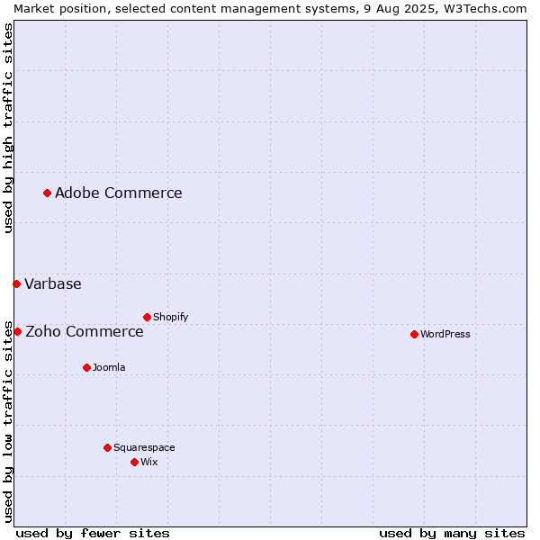 Market position of Adobe Commerce vs. Zoho Commerce vs. Varbase
