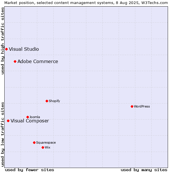 Market position of Adobe Commerce vs. Visual Composer vs. Visual Studio