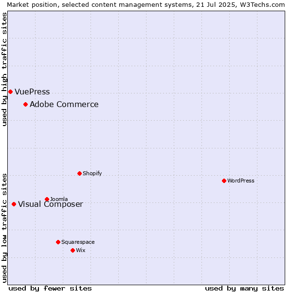 Market position of Adobe Commerce vs. Visual Composer vs. VuePress