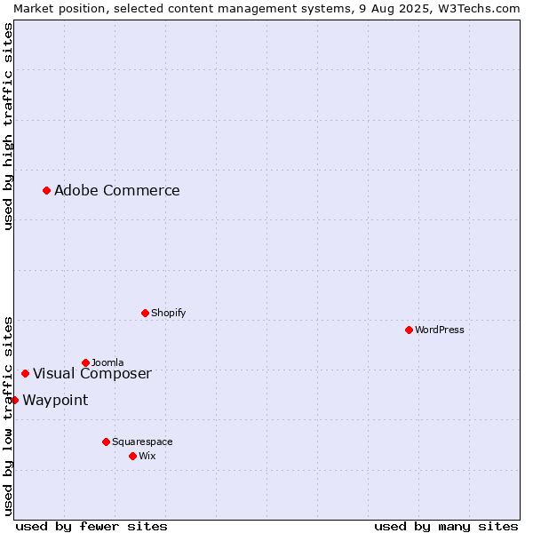 Market position of Adobe Commerce vs. Visual Composer vs. Waypoint