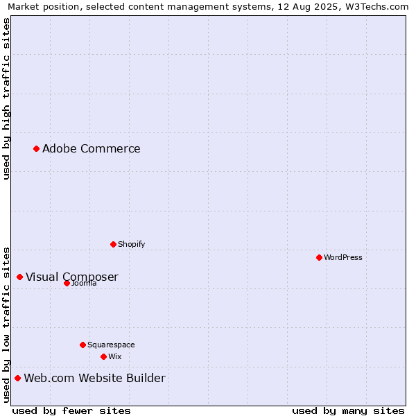 Market position of Adobe Commerce vs. Visual Composer vs. Web.com Website Builder