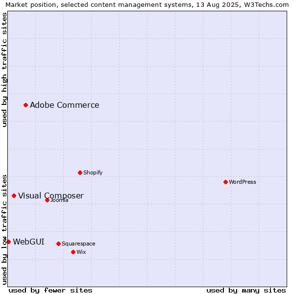 Market position of Adobe Commerce vs. Visual Composer vs. WebGUI