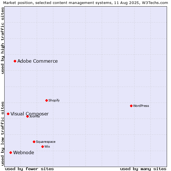 Market position of Adobe Commerce vs. Webnode vs. Visual Composer