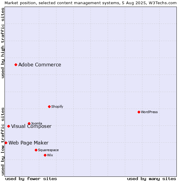 Market position of Adobe Commerce vs. Visual Composer vs. Web Page Maker