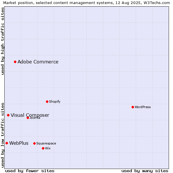 Market position of Adobe Commerce vs. Visual Composer vs. WebPlus