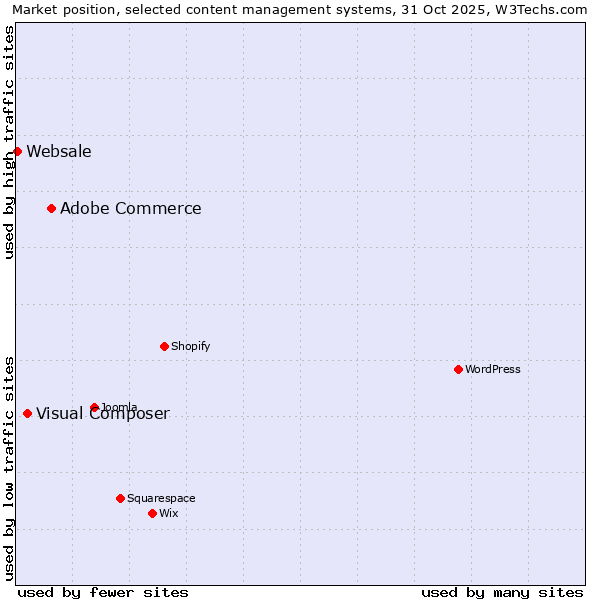 Market position of Adobe Commerce vs. Visual Composer vs. Websale