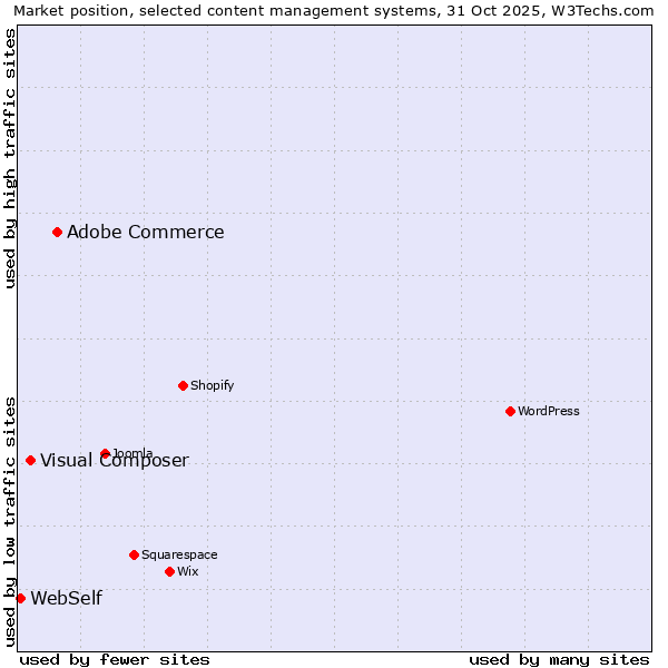 Market position of Adobe Commerce vs. Visual Composer vs. WebSelf
