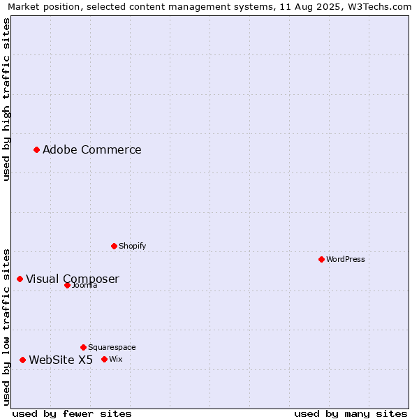 Market position of Adobe Commerce vs. WebSite X5 vs. Visual Composer