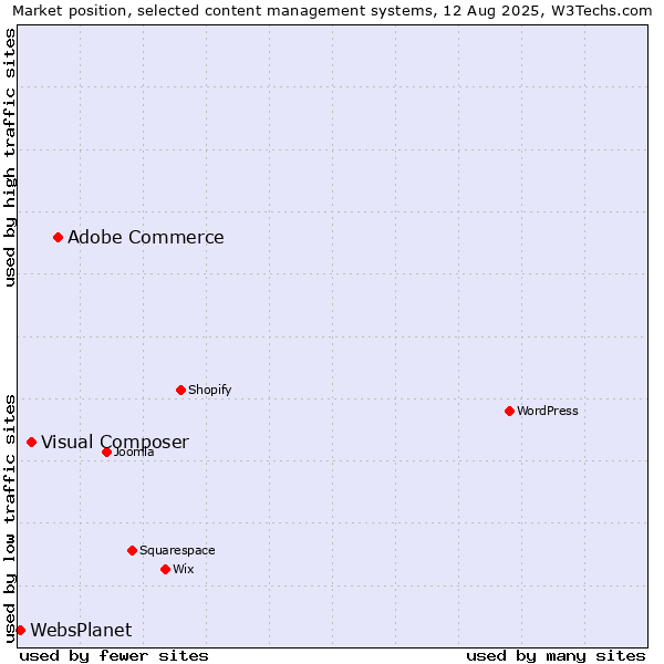 Market position of Adobe Commerce vs. Visual Composer vs. WebsPlanet
