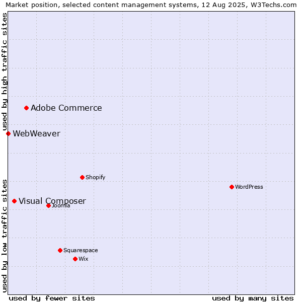 Market position of Adobe Commerce vs. Visual Composer vs. WebWeaver