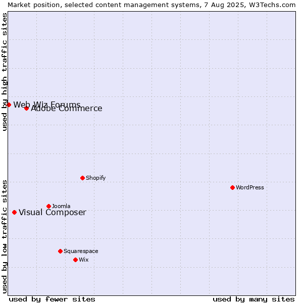 Market position of Adobe Commerce vs. Visual Composer vs. Web Wiz Forums