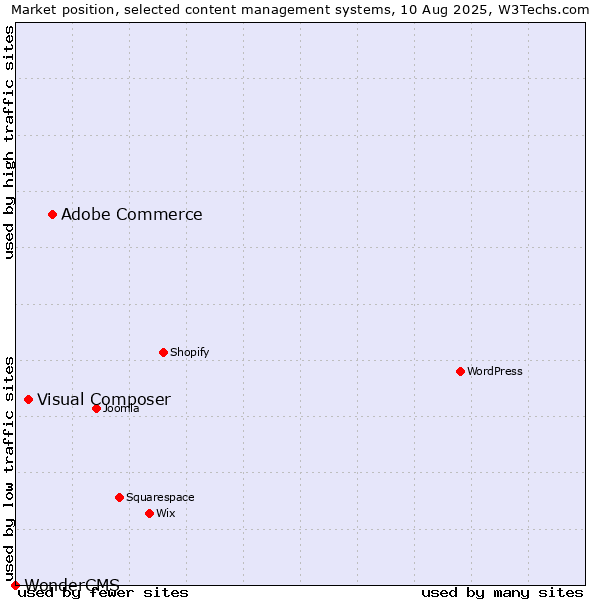 Market position of Adobe Commerce vs. Visual Composer vs. WonderCMS