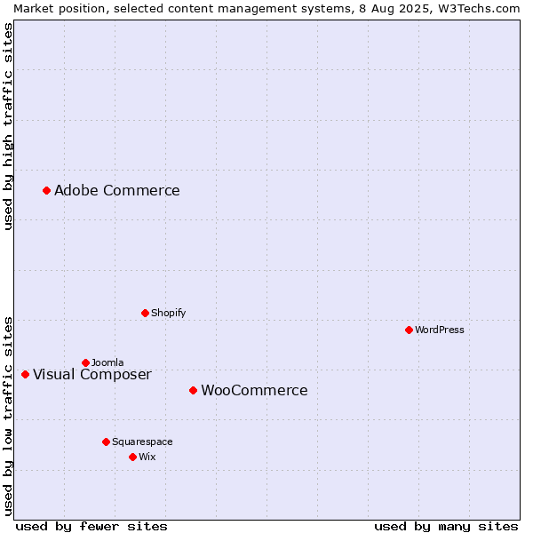 Market position of WooCommerce vs. Adobe Commerce vs. Visual Composer