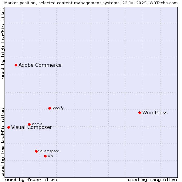 Market position of WordPress vs. Adobe Commerce vs. Visual Composer