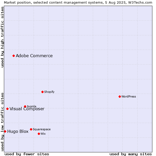 Market position of Adobe Commerce vs. Visual Composer vs. Hugo Blox