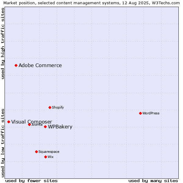 Market position of WPBakery vs. Adobe Commerce vs. Visual Composer