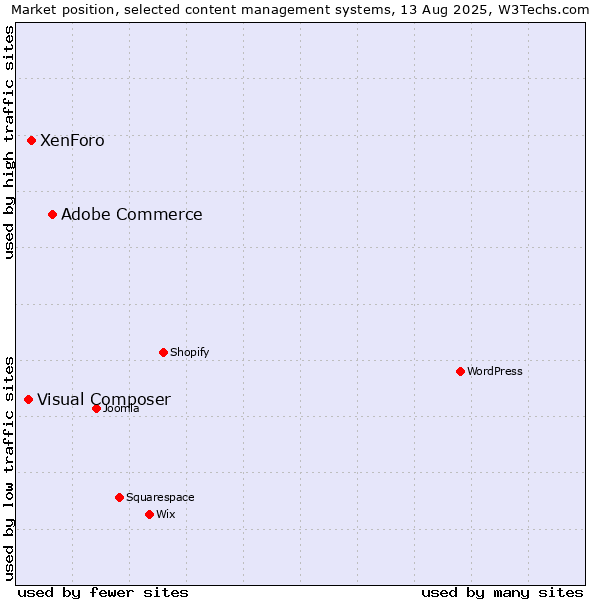 Market position of Adobe Commerce vs. XenForo vs. Visual Composer
