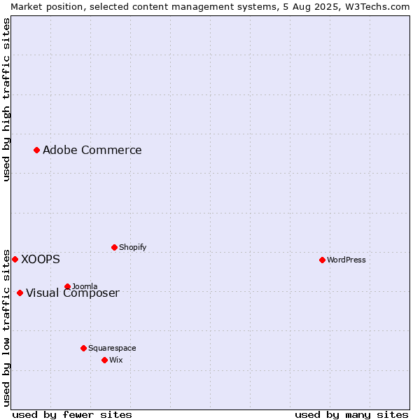 Market position of Adobe Commerce vs. Visual Composer vs. XOOPS