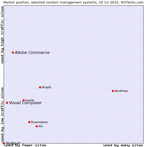 Market position of Adobe Commerce vs. Visual Composer vs. Yo!Kart