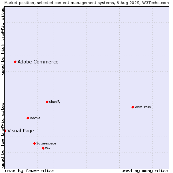 Market position of Adobe Commerce vs. Visual Page