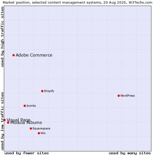Market position of Adobe Commerce vs. Modula Albums vs. Visual Page