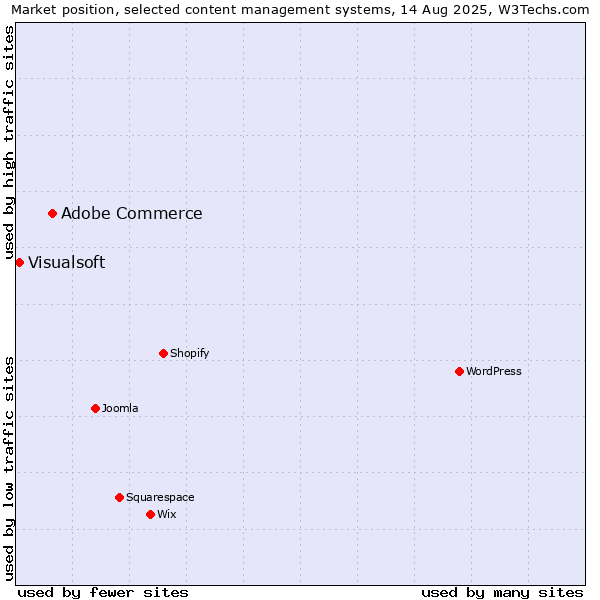 Market position of Adobe Commerce vs. Visualsoft