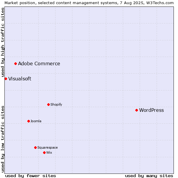 Market position of WordPress vs. Adobe Commerce vs. Visualsoft