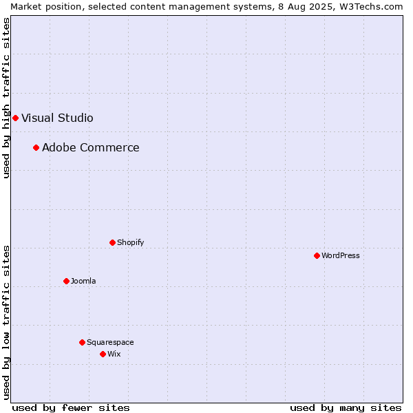 Market position of Adobe Commerce vs. Visual Studio