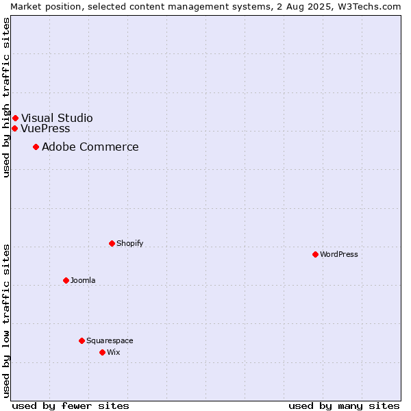 Market position of Adobe Commerce vs. Visual Studio vs. VuePress