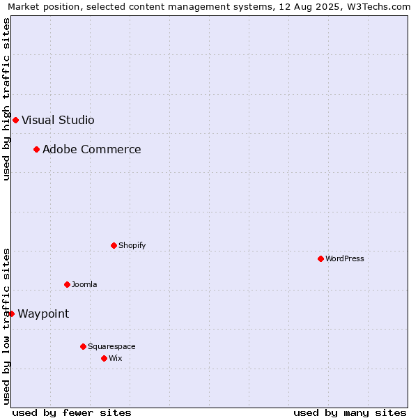 Market position of Adobe Commerce vs. Visual Studio vs. Waypoint