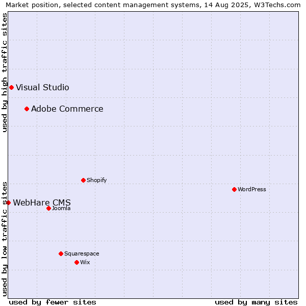 Market position of Adobe Commerce vs. Visual Studio vs. WebHare CMS