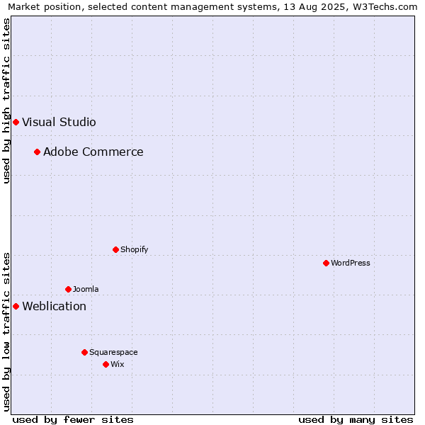 Market position of Adobe Commerce vs. Visual Studio vs. Weblication