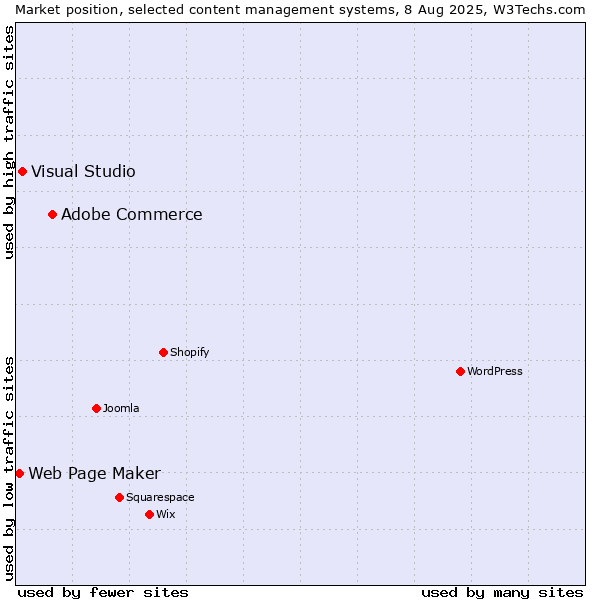 Market position of Adobe Commerce vs. Visual Studio vs. Web Page Maker