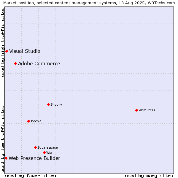 Market position of Adobe Commerce vs. Visual Studio vs. Web Presence Builder