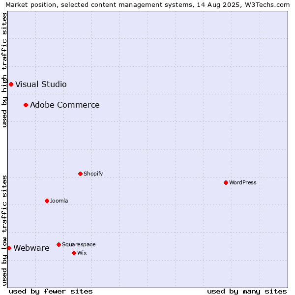 Market position of Adobe Commerce vs. Visual Studio vs. Webware
