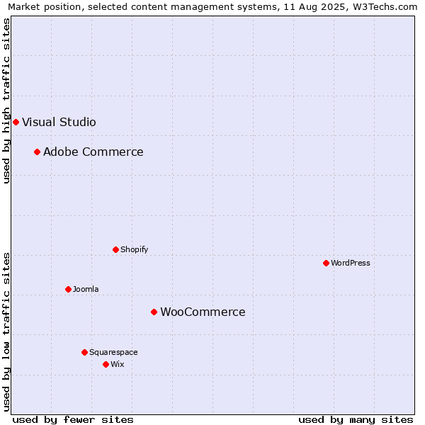 Market position of WooCommerce vs. Adobe Commerce vs. Visual Studio