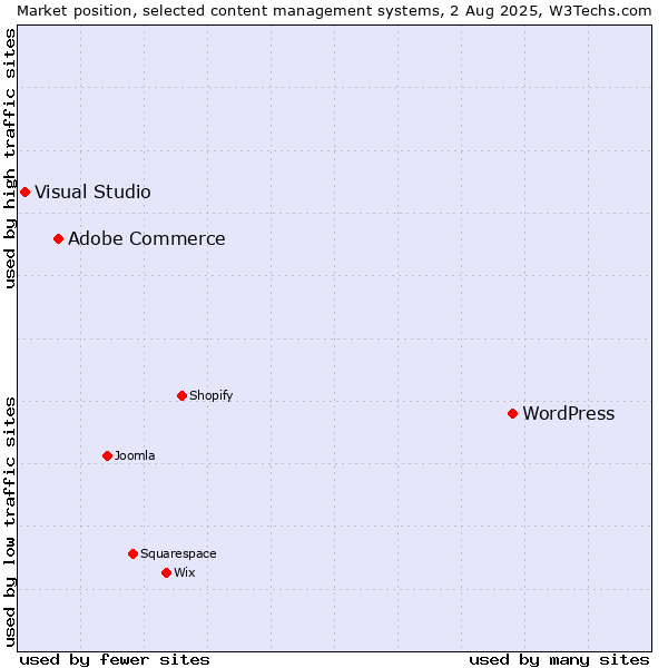 Market position of WordPress vs. Adobe Commerce vs. Visual Studio