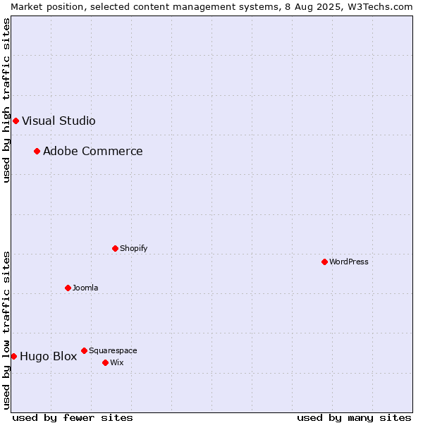 Market position of Adobe Commerce vs. Visual Studio vs. Hugo Blox